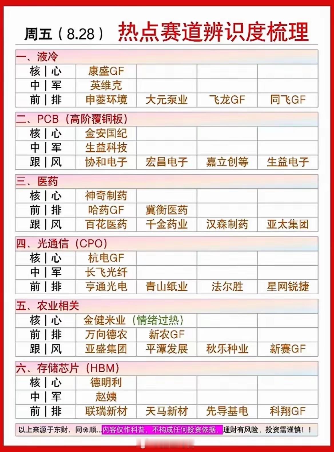 8月28日这份热点赛道梳理，把当下市场几条活跃线分得很清楚。算力硬件这条线占了大