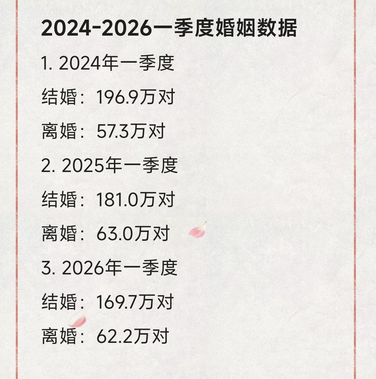 今年一季度全国结婚人数169.7万对，然后查了一下去年和前年的，去年181万对，
