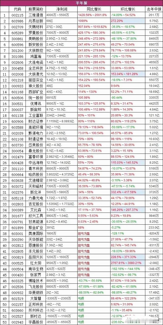 七月A股最强确定性：中报业绩断层行情每年七月，都是A股最稳、最硬核的财报赚钱窗口