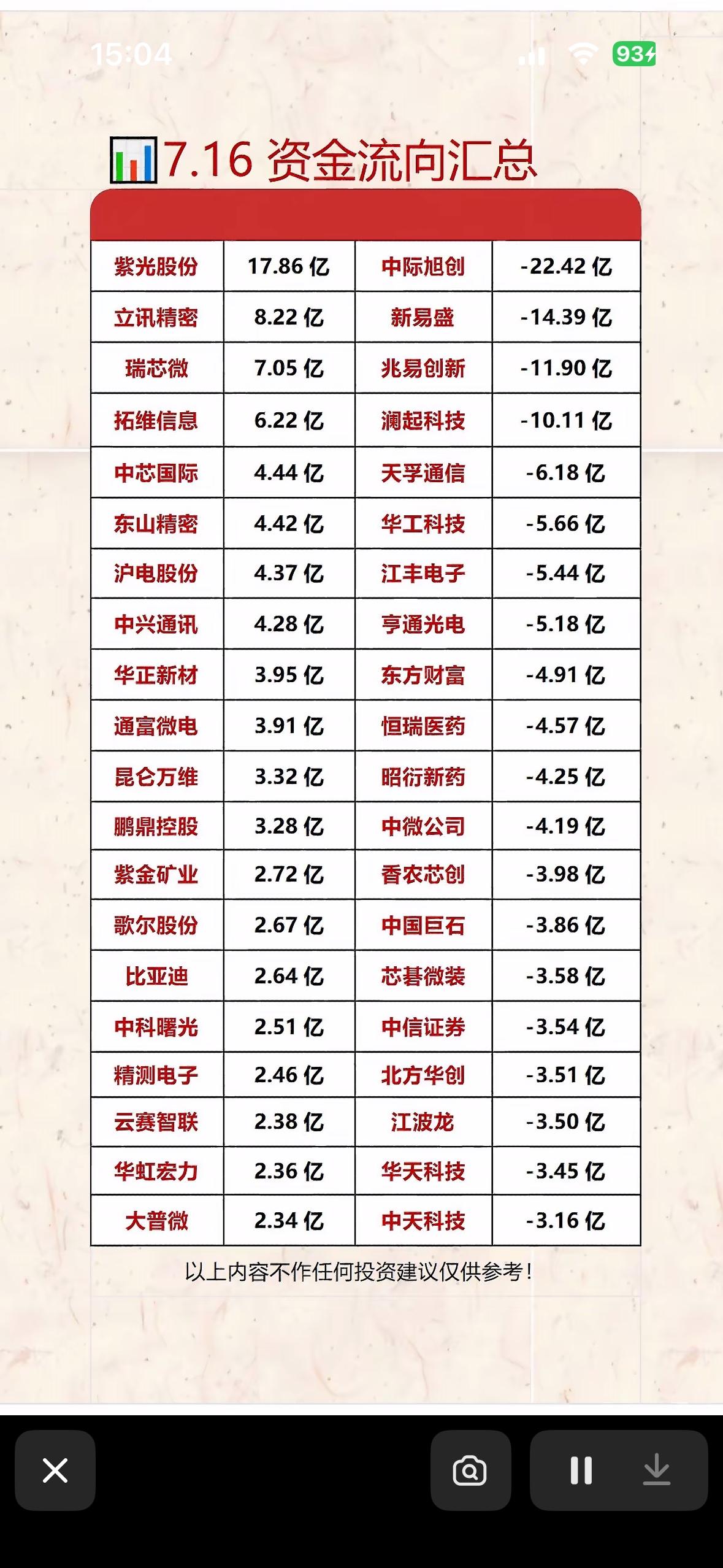 7月16日股市资金流向大汇总，涨跌一目了然。7月16日股市看似风平浪静，实则