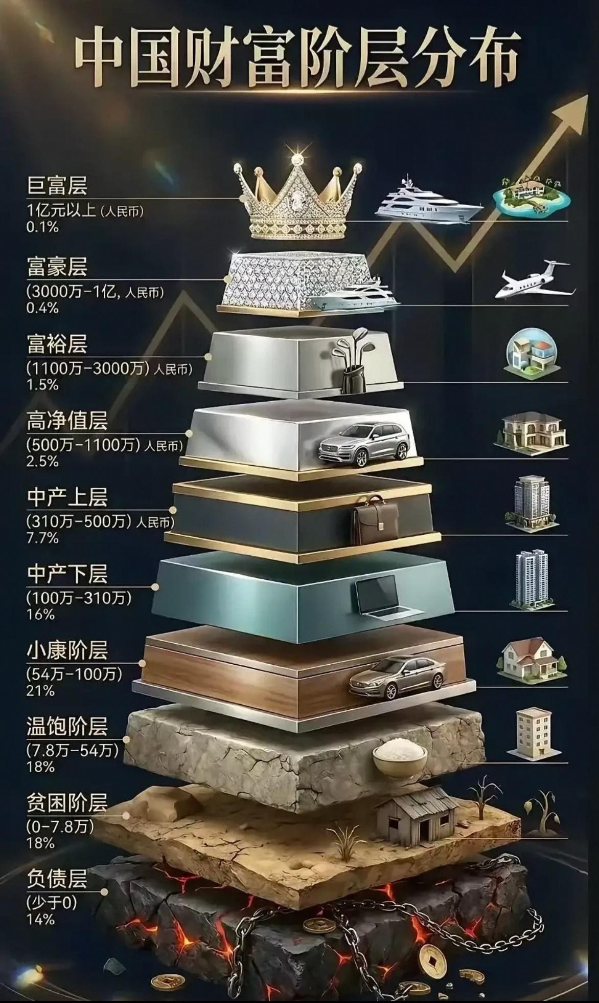 很多人总说自己是中产阶层，看完这张图才知道中产的门槛要比想象中高得多。中产