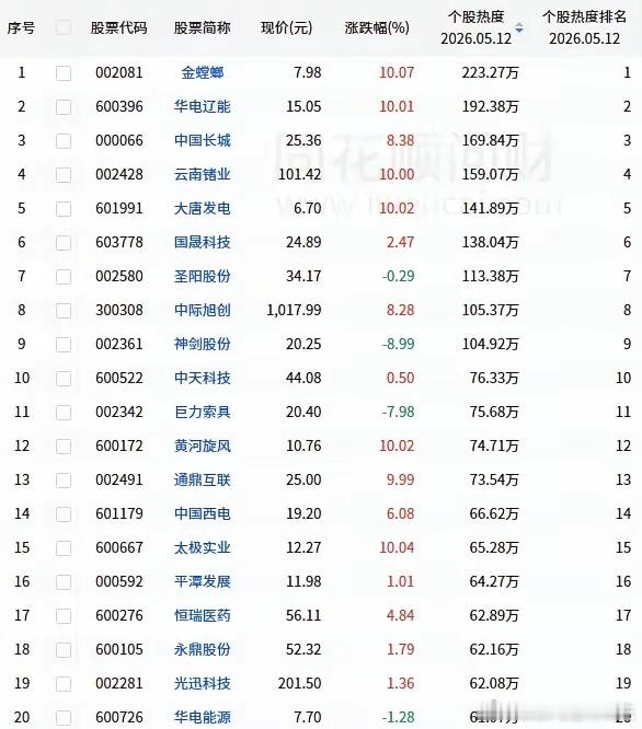 5月12日人气排名速览：第一名：金螳螂，商业航天概念第二名：华电辽能，绿电电力概