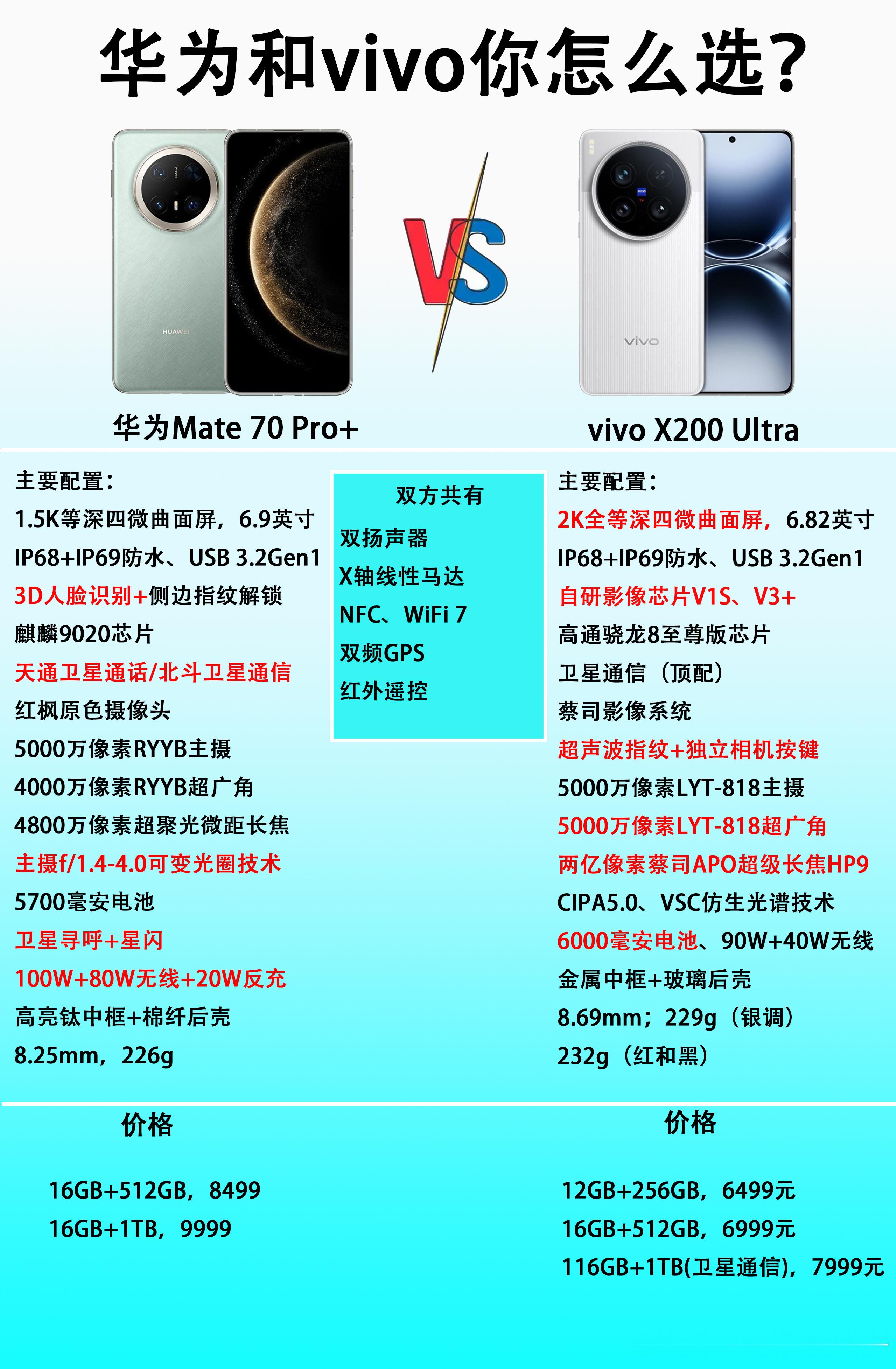 买高端旗舰手机是选华为还是选vivo？华为Mate70Pro+，官方售价849