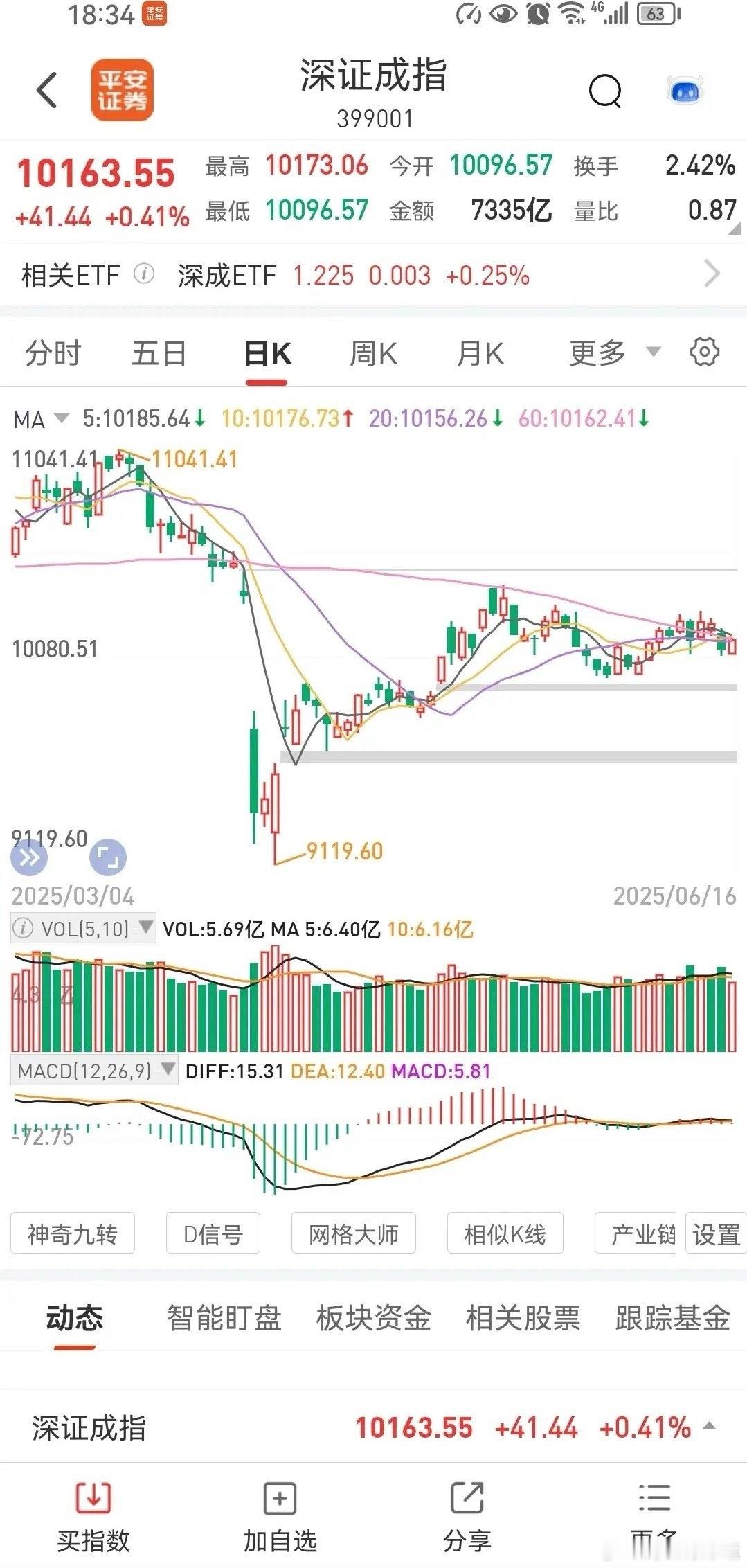 6.16大盘分析：明日能否成功站上3400点？今日，三大指数呈现低开高走态势，午
