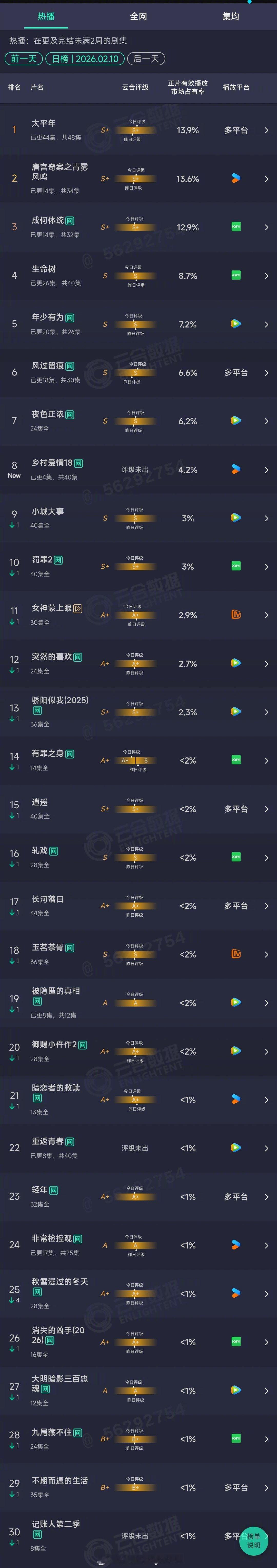 2026年02月10日云合长剧集正片有效播放量市占率TOP301太平年13.