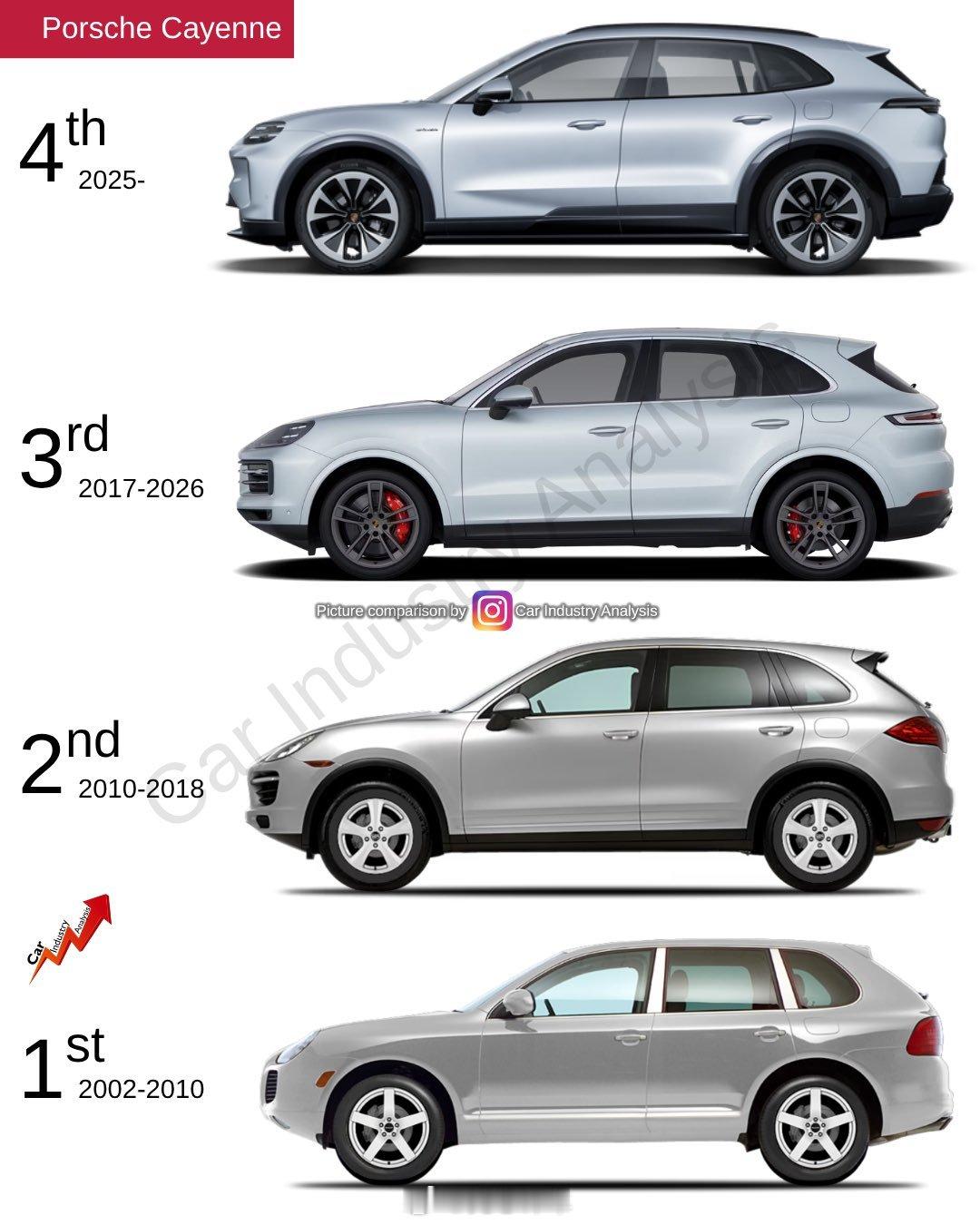 经过8年的市场洗礼，第三代PorscheCayenne车型告别市场，迎来了全新一