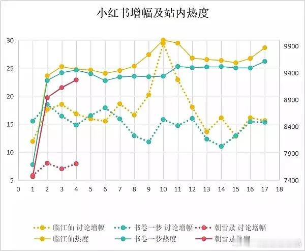 朝雪录这个🍠讨论量和热度曲线也太幽默了😂​​​