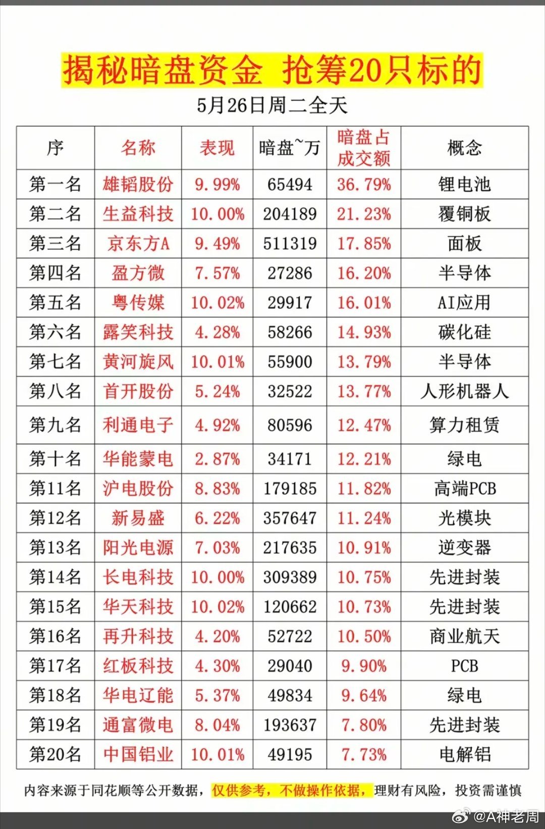 5.26周二主力资金偷偷买了啥股？暗盘数据TOP20！1.覆铜板2.面板，P