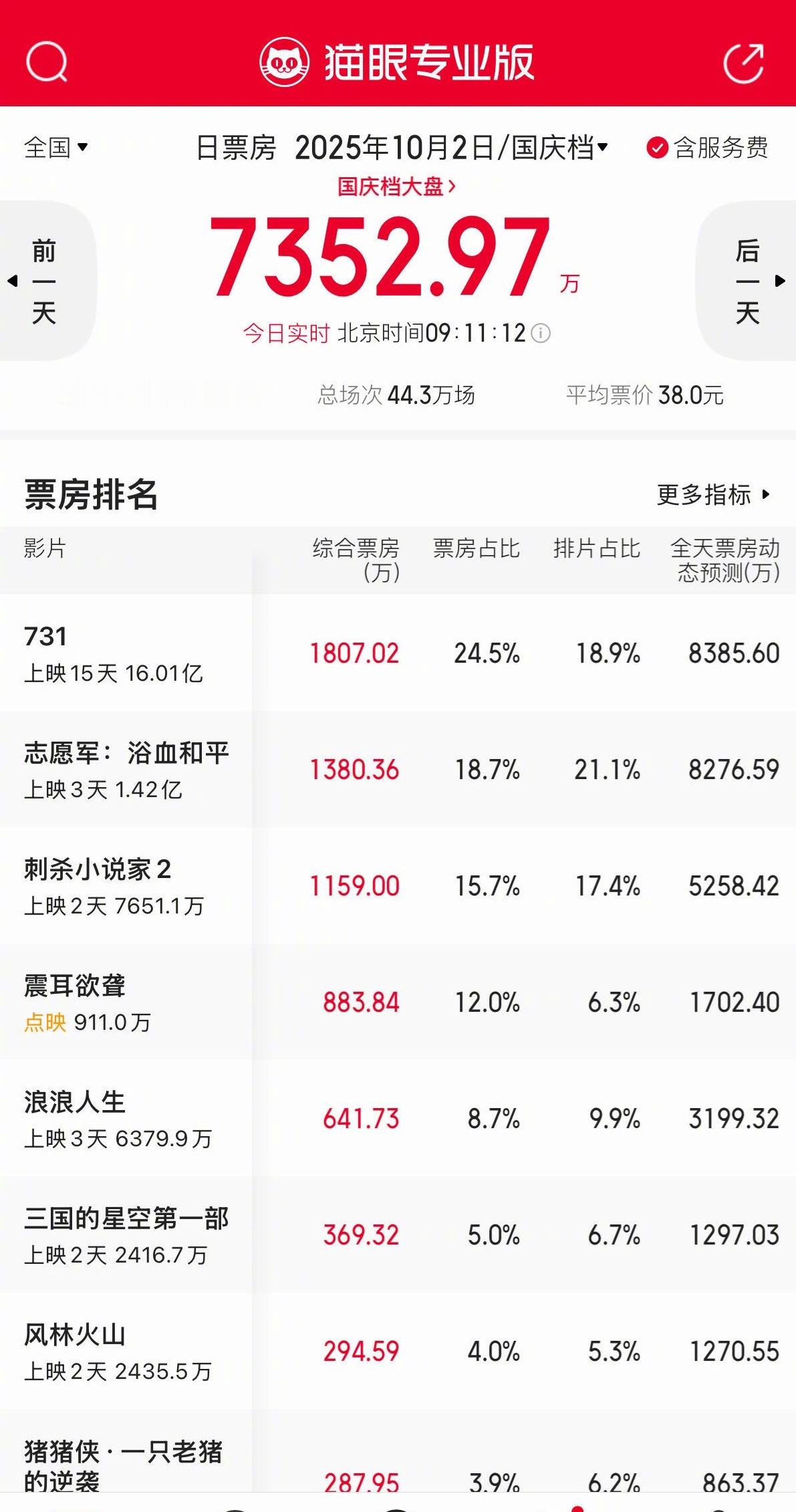 2025国庆档电影电影7312025国庆档首日没有破亿的电影，10月2日居然还被