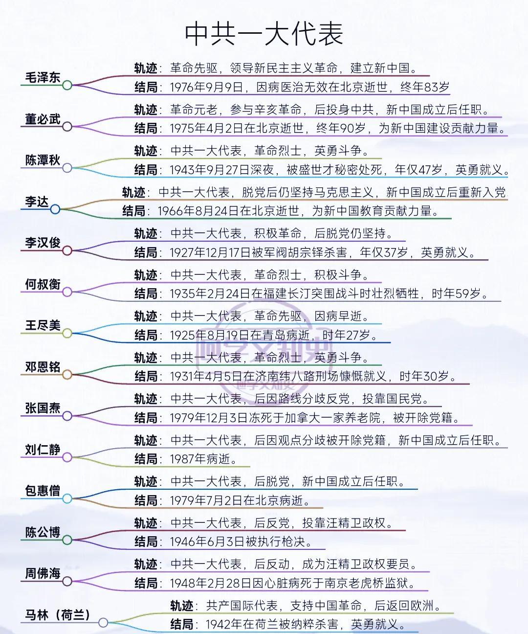 中共一大代表的不同轨迹