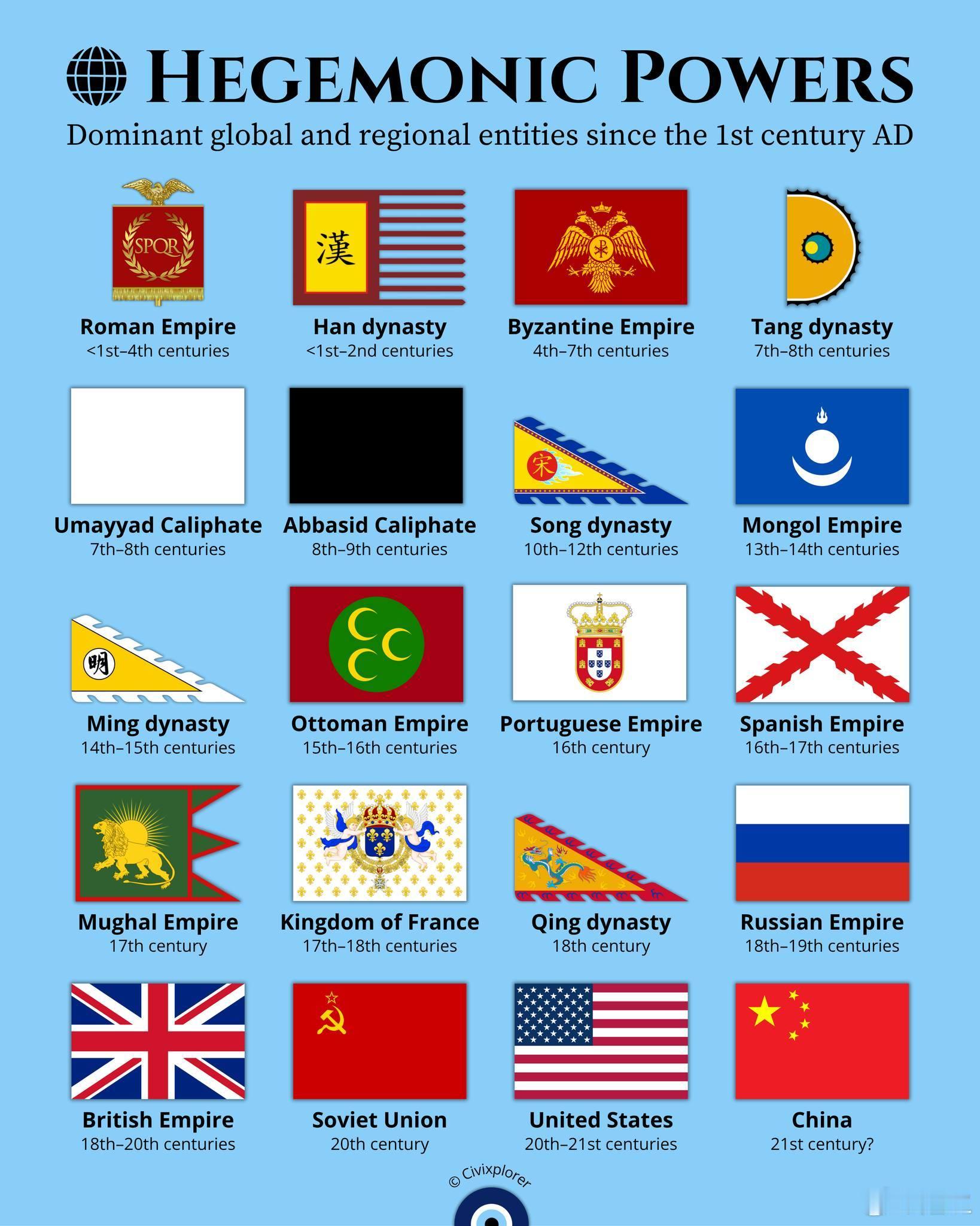 国外网站上的,历史上的那些超级大国,结果一看,中国占了不少啊