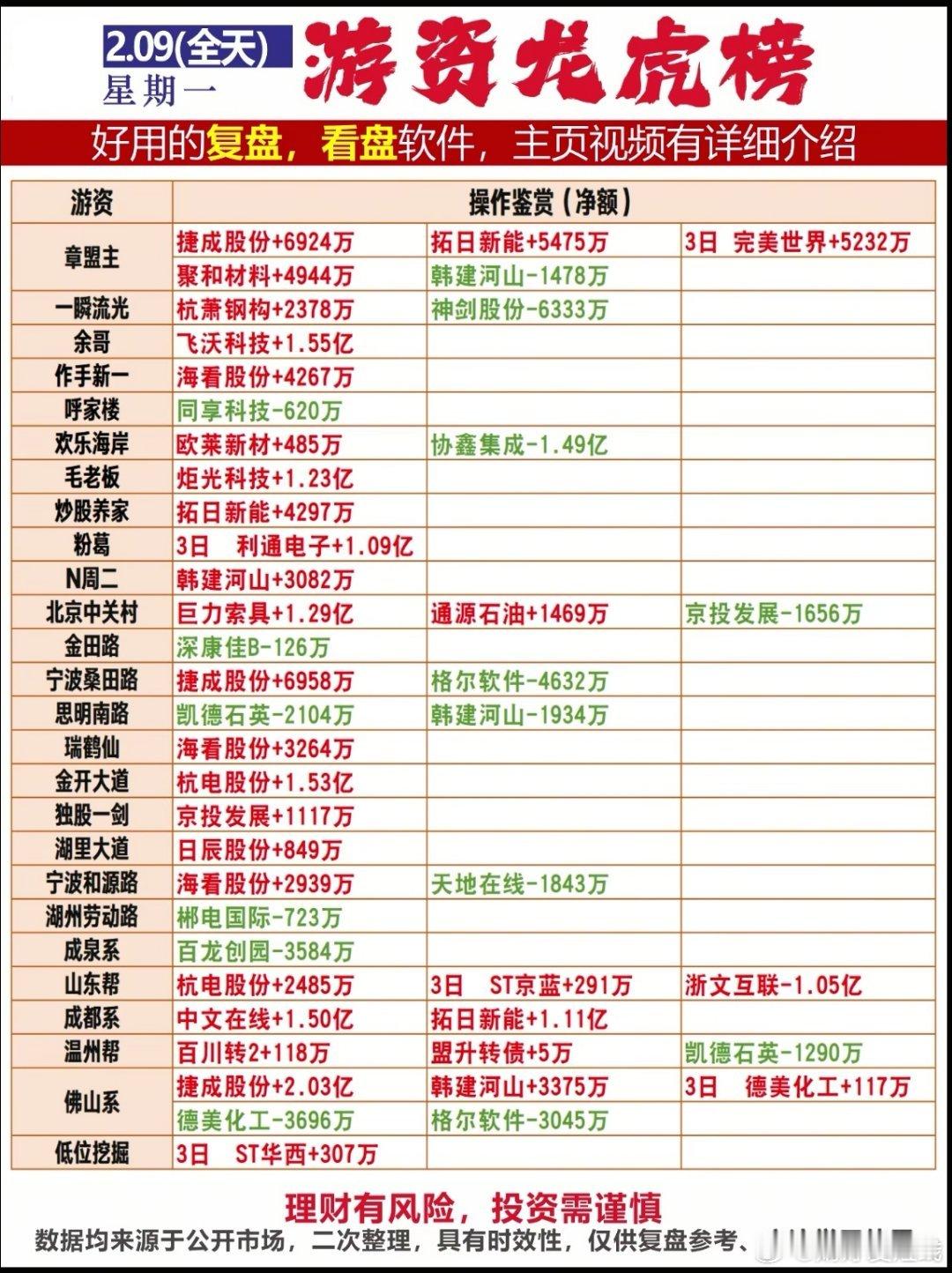 2月9日游资龙虎榜