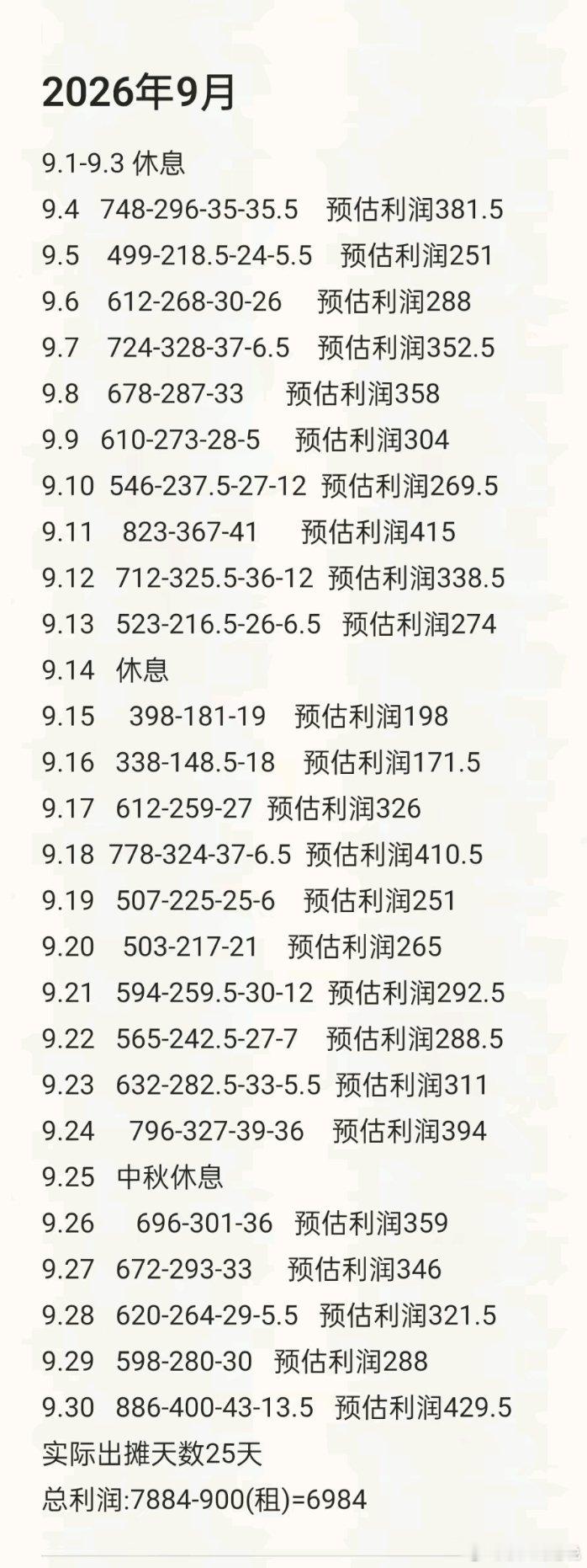9月份摆摊收入除开租金总共利润6984元总共出摊25天最低一天171元，最高42