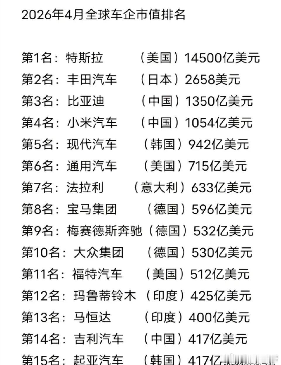 2026年4月的全球车企市值排名出来了，特斯拉以1.32万亿美元位居第一，丰田2