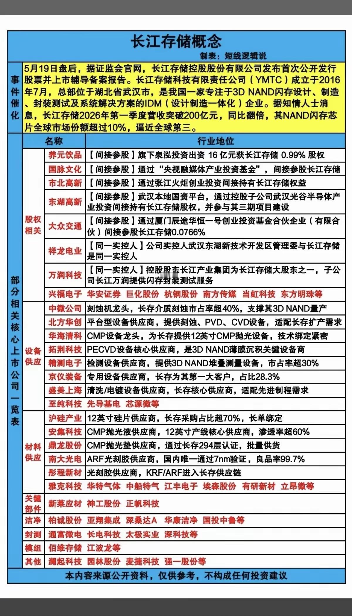 长江储存、长鑫储存上市受益的公司：长江存储（NAND）、长鑫存储（DRAM）上市