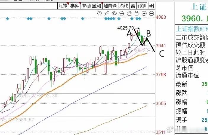 明天A股到底怎么走？到底是涨还是跌？莎莎做了一个大胆的预判，为什么会这么预判？大