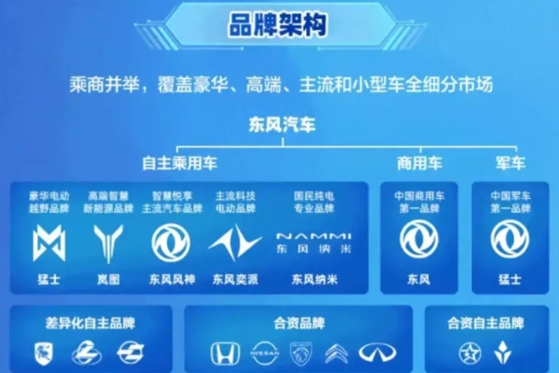 东风公司出息了，现在大大方方地把自主品牌秀在最前面，合资品牌反而放在很不起眼的位