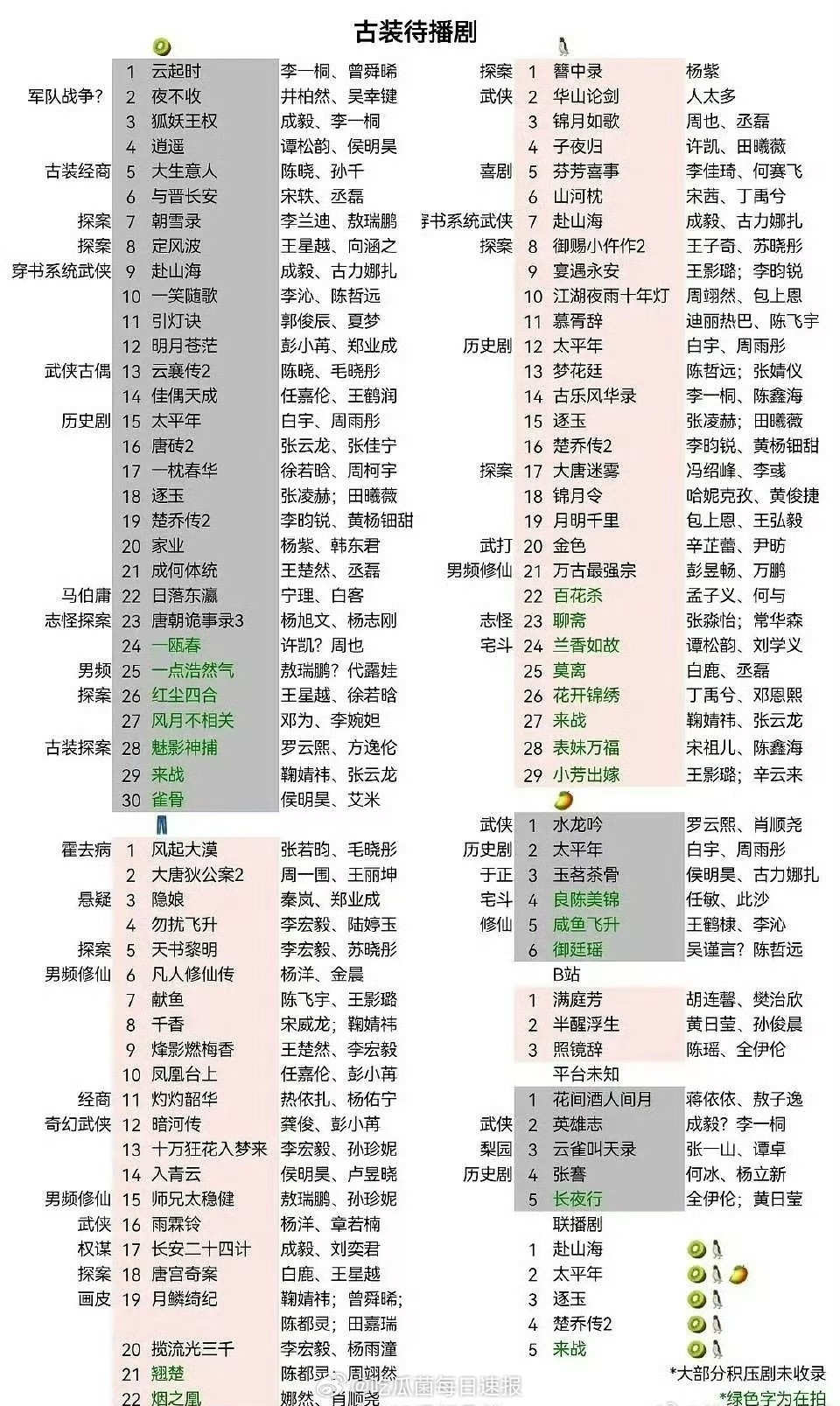 古装待播剧、在拍剧一览，怎么每部看起来都是扑像[裂开]​​​