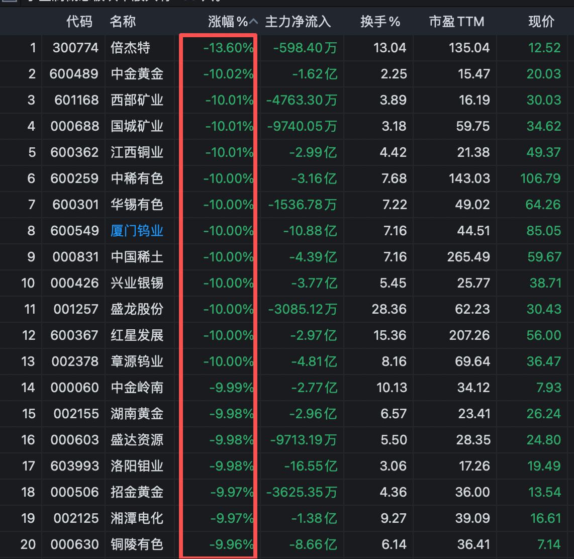 看看今天的有色金属有多惨，清一色的全部跌停，有啥利空吧，没有！就是砸盘，这就是量