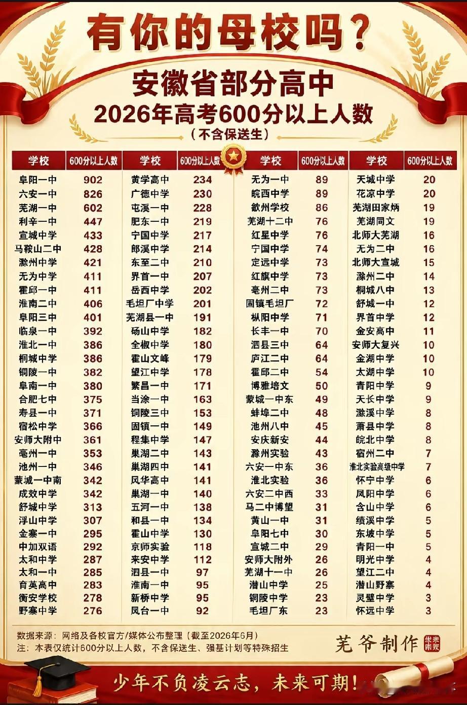 安徽2026高考部分高中600分以上人数榜单出炉！阜阳一中以902人位居首位，六
