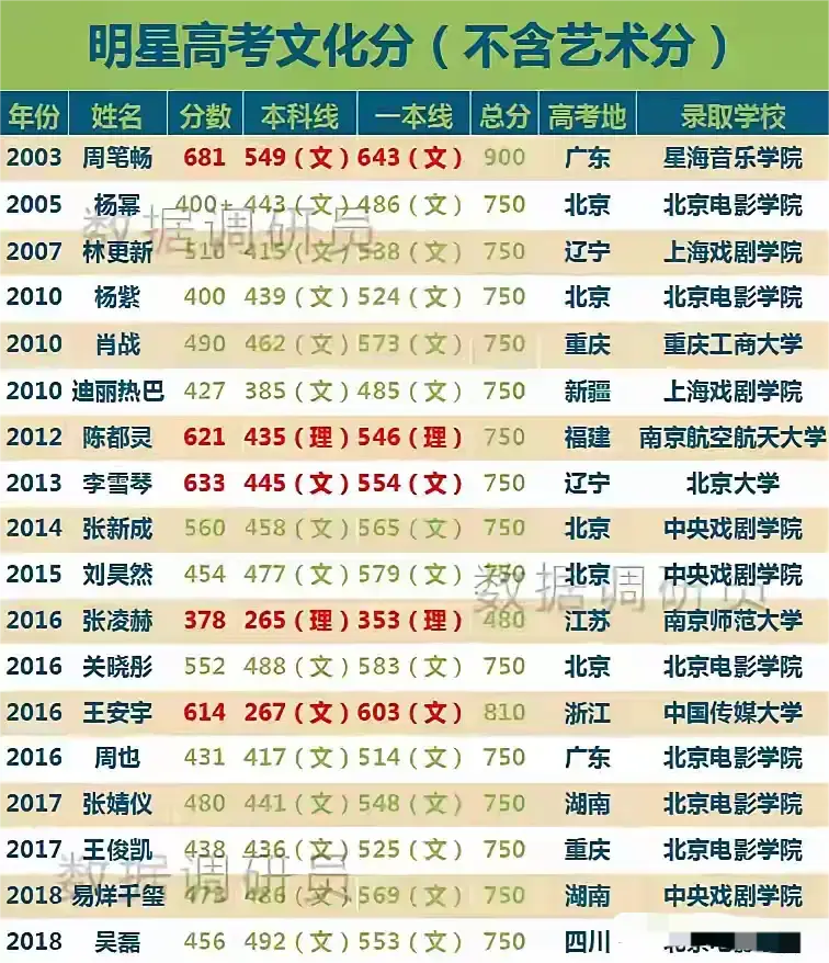 明星高考成绩，各校录取分数。