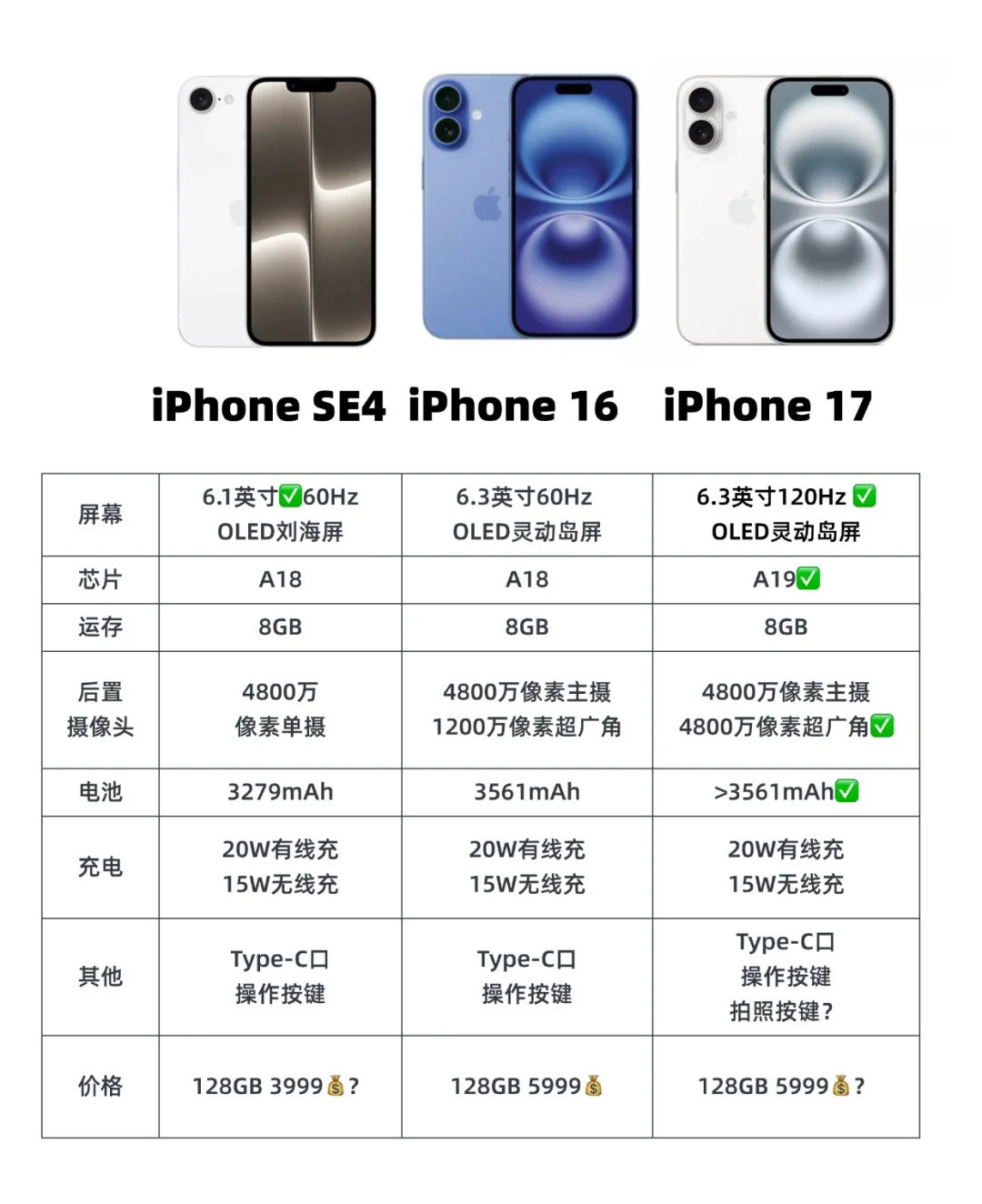 可以这么说：如果不在乎灵动岛的话，iPhoneSE4甚至可以做iPhone16