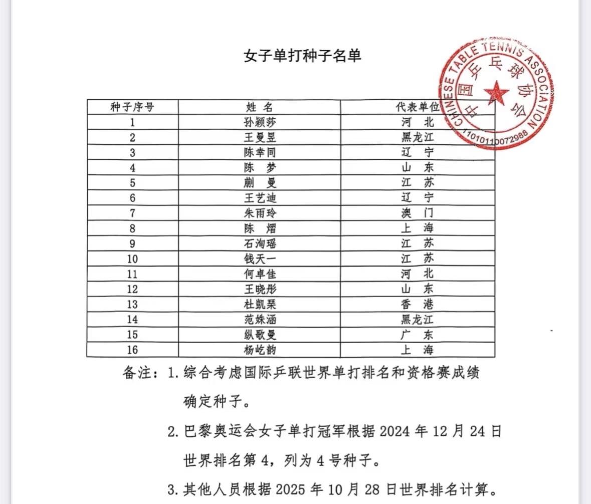 全运会男女单打种子名单已确定:孙颖莎王楚钦为一号种子,巴黎奥运会单打冠军恰