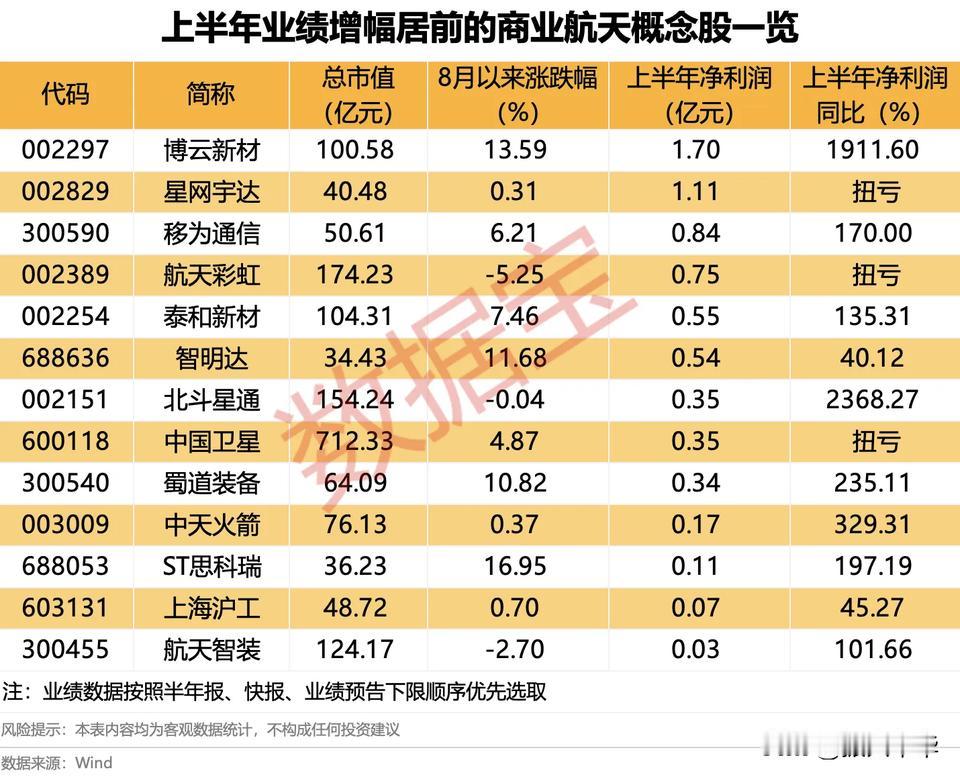 上半年业绩增幅居前的商业航天概念股！