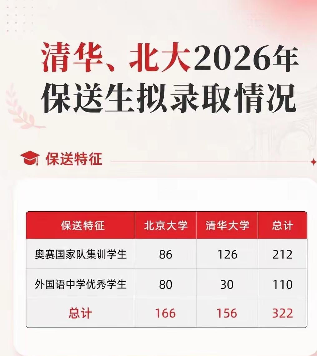 今年选择北京大学的五大学科竞赛保送生骤减，北京大学开始走向衰落了吗？近日，20