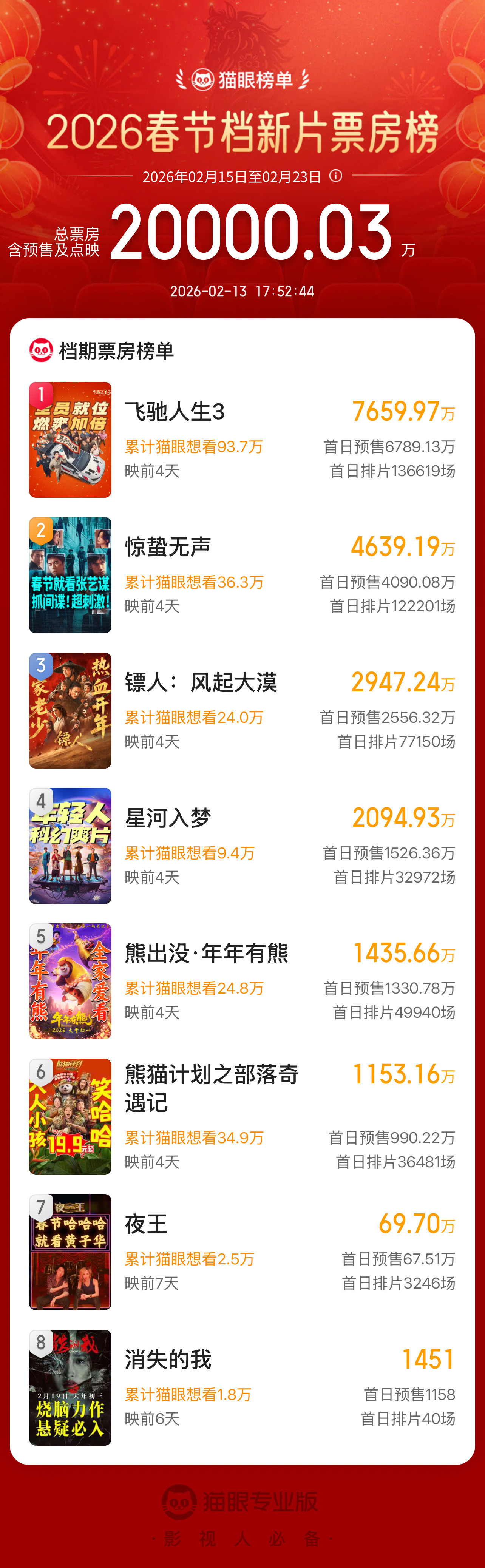 2026春节档新片预售总票房破2亿据猫眼专业版数据，2026年春节档新片预售总
