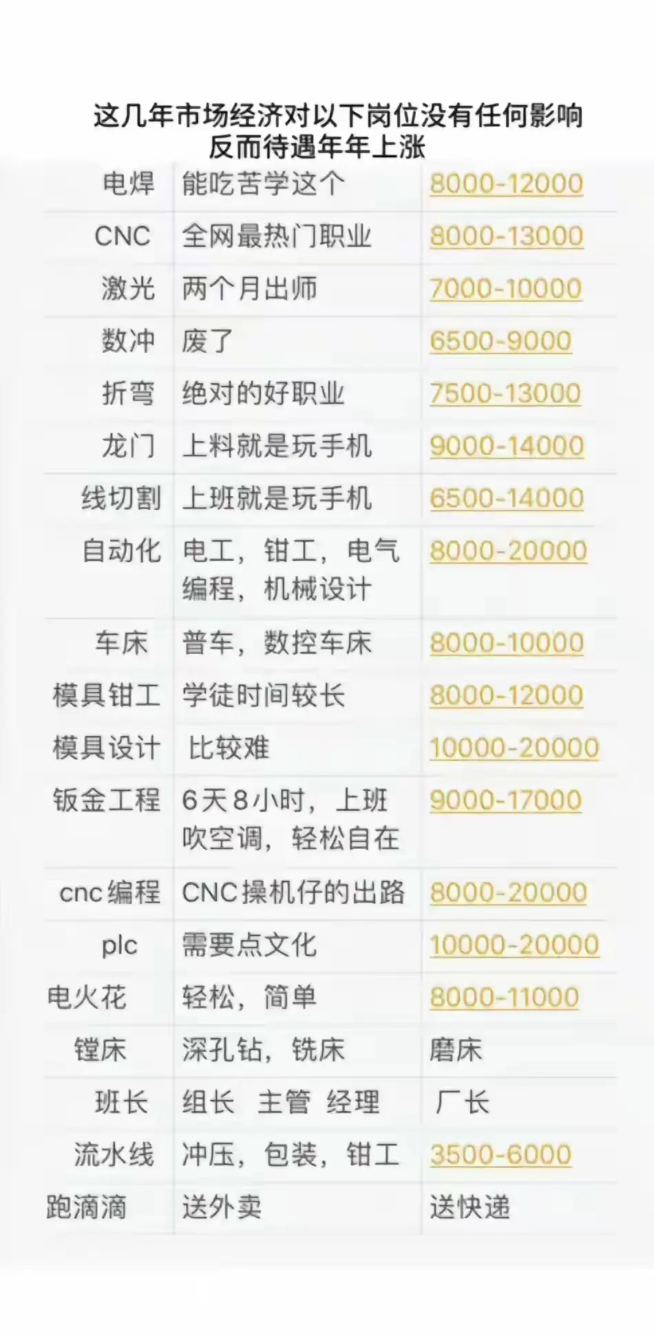 做什么行业工资高点？1，普工，一般200一天2，摆地摊，200-2000，不