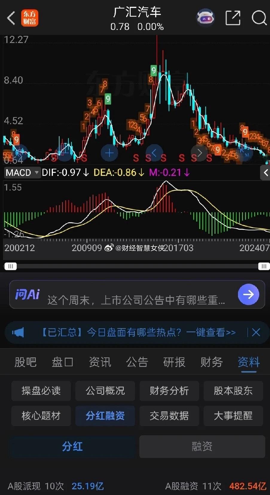 GHQC,来这个市场融资了11次，共计482.54亿元，分红十次共计25.19