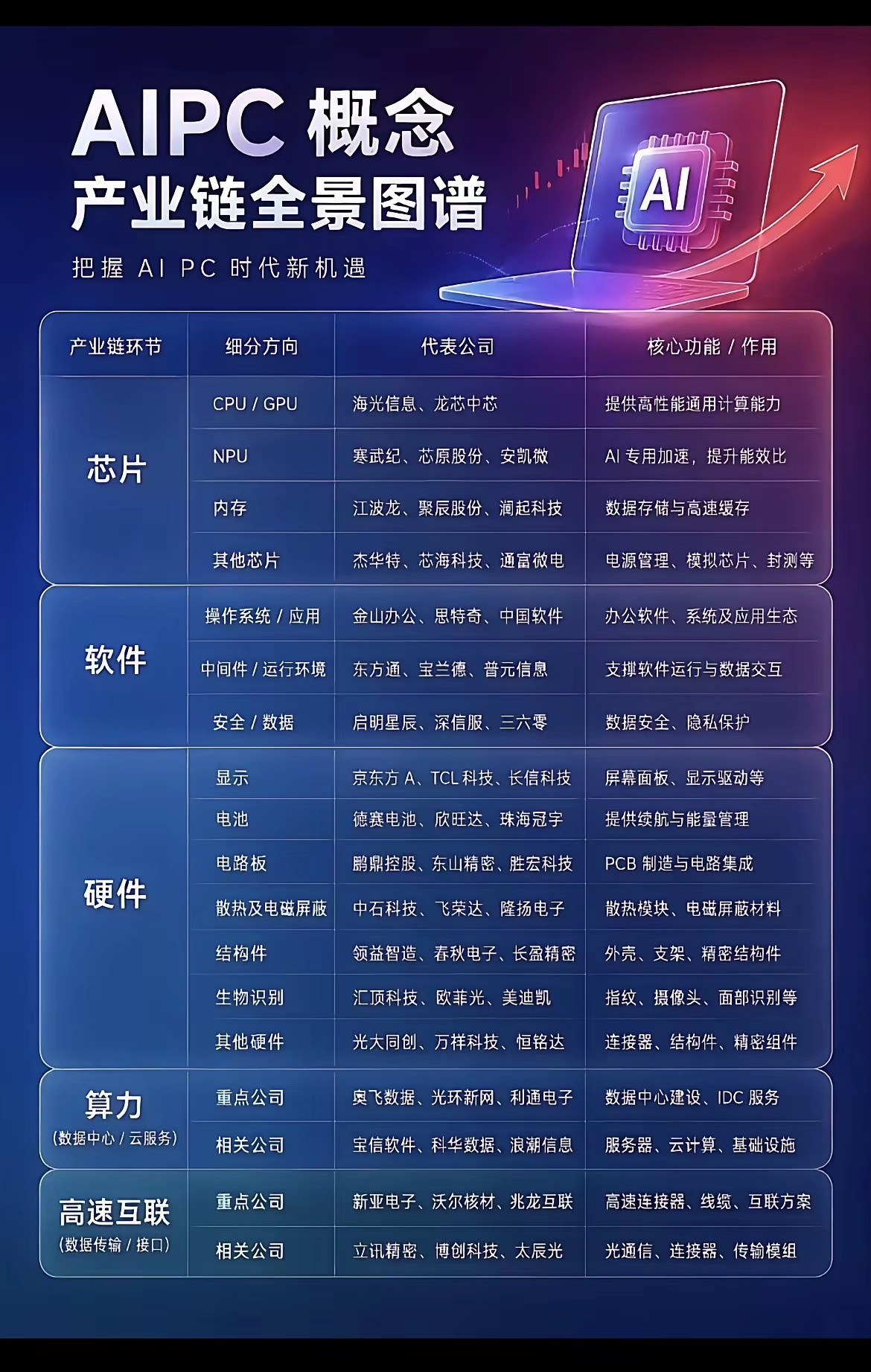 AI算力爆发！PCB全产业链6大主线完整梳理，收藏对照算力浪潮持续升温，AI服务