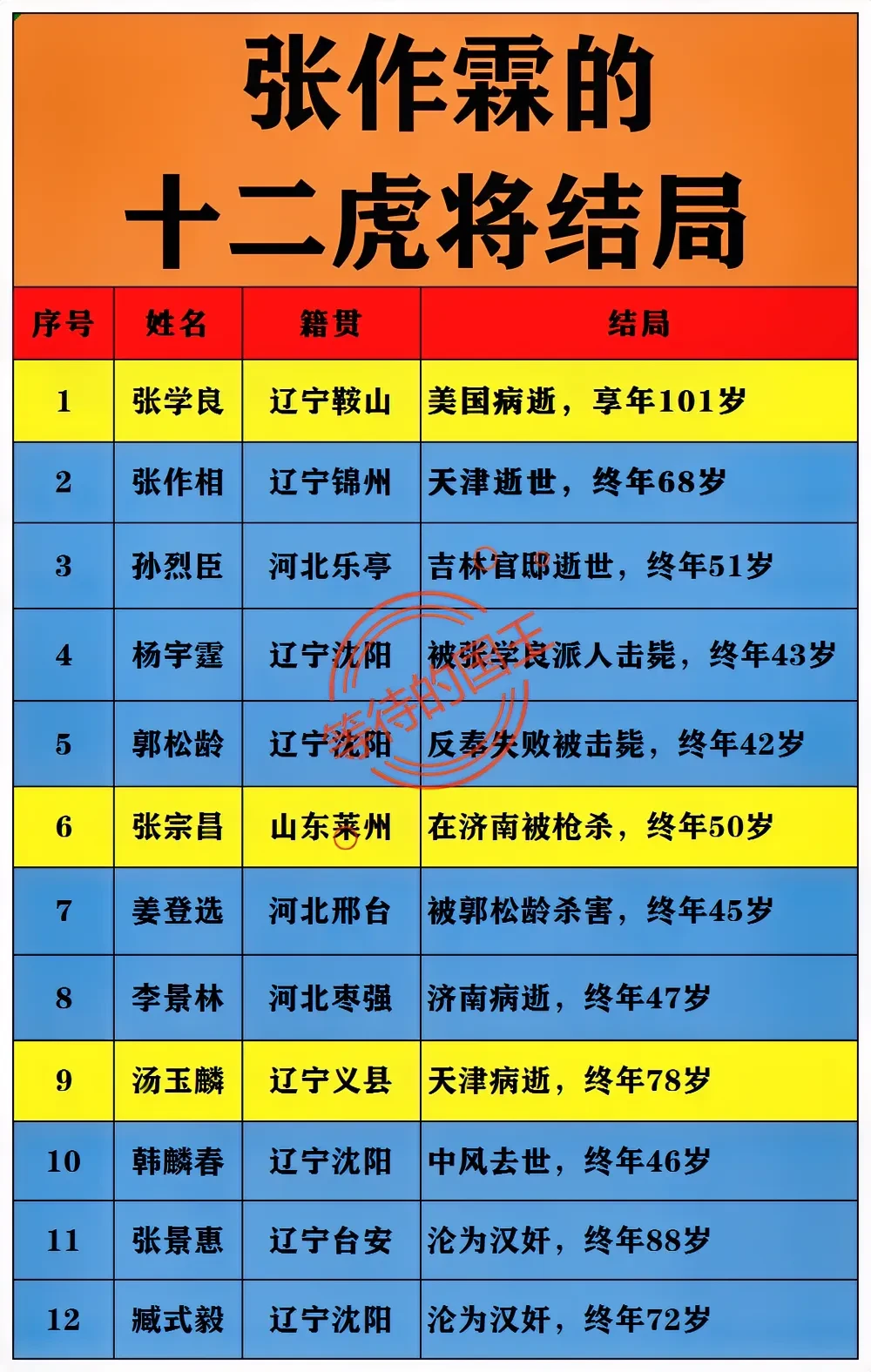 张作霖12大虎将的结局