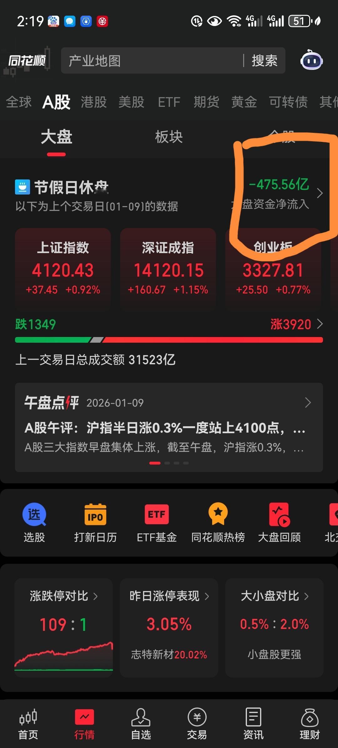 股市下周很可能会调整！别看最近股市天天涨，但是我注意到大盘资金净流入已经连续好