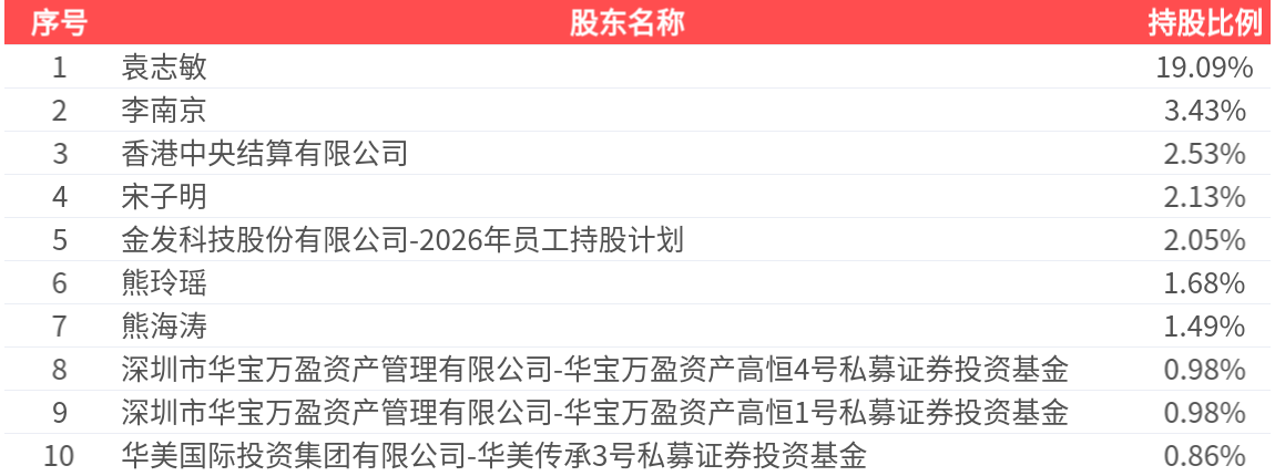 金发科技(600143.SH): 2026年中报净利润为6.85亿元