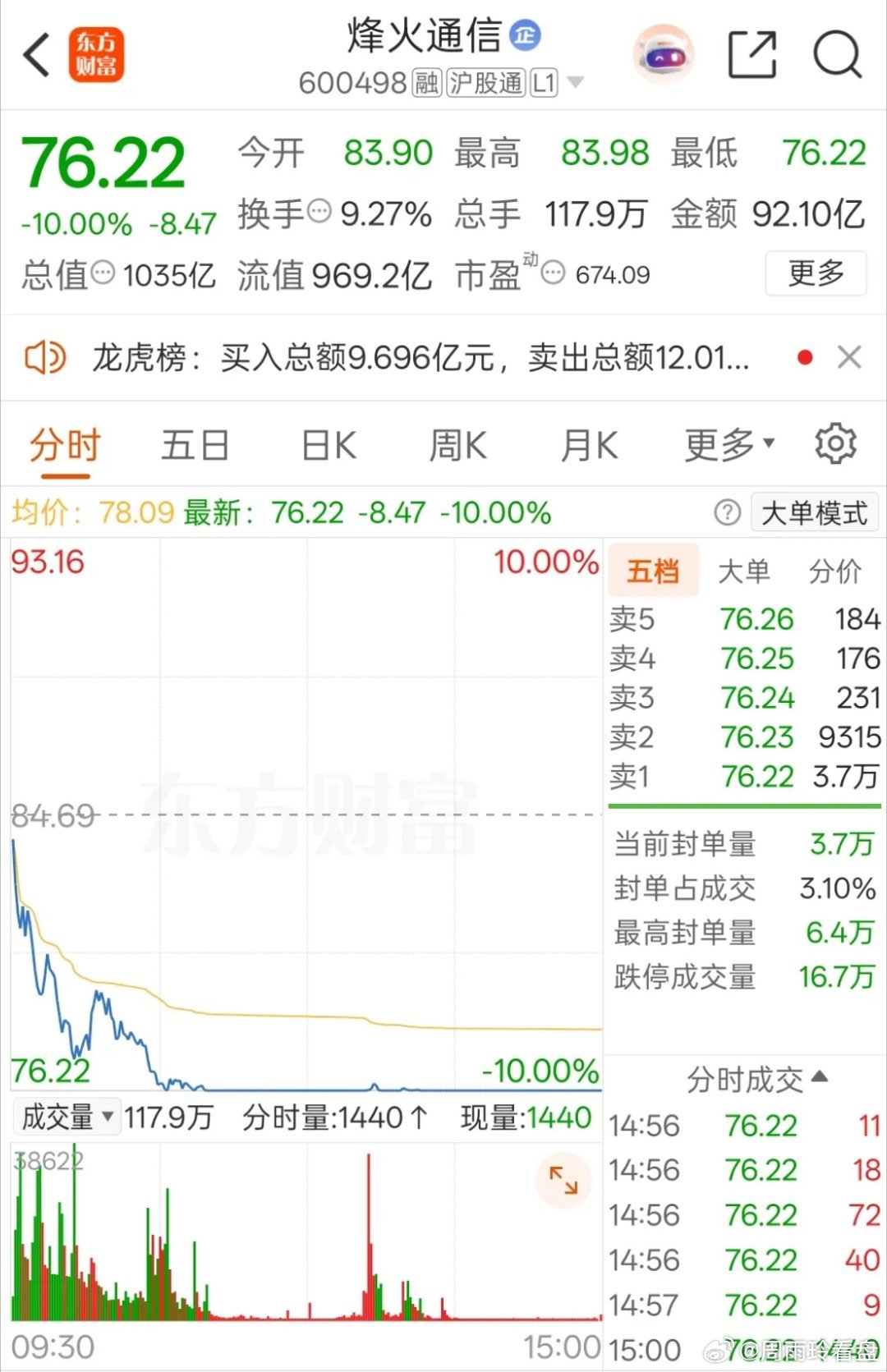 一位美女股民在股吧里崩溃地嚎啕大哭，前几天82元重仓杀入烽火通信，满心认定这只大