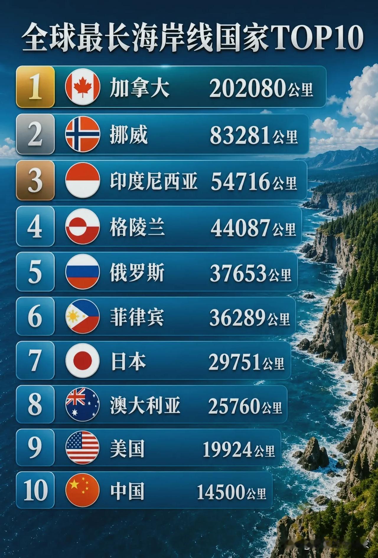 别被海岸线长度骗了：加拿大20万公里，大半是冰的；中国1.4万公里，个个是宝！
