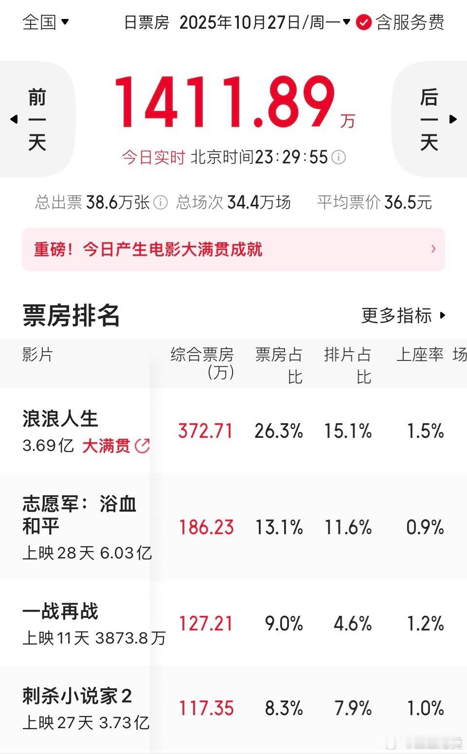 今天大盘只有1410多万的票房，估计能到1420万。这应该是今年倒数的单日票房了
