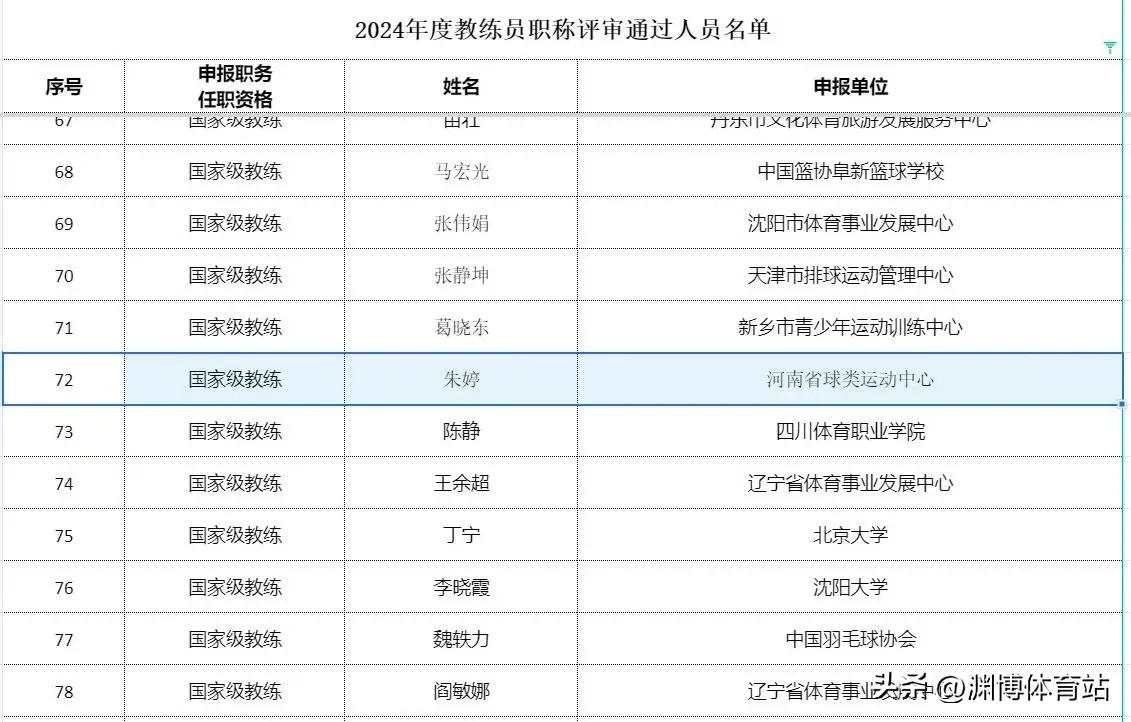 【朱婷通过国家级教练职称评审】近日，国家体育总局公布的202