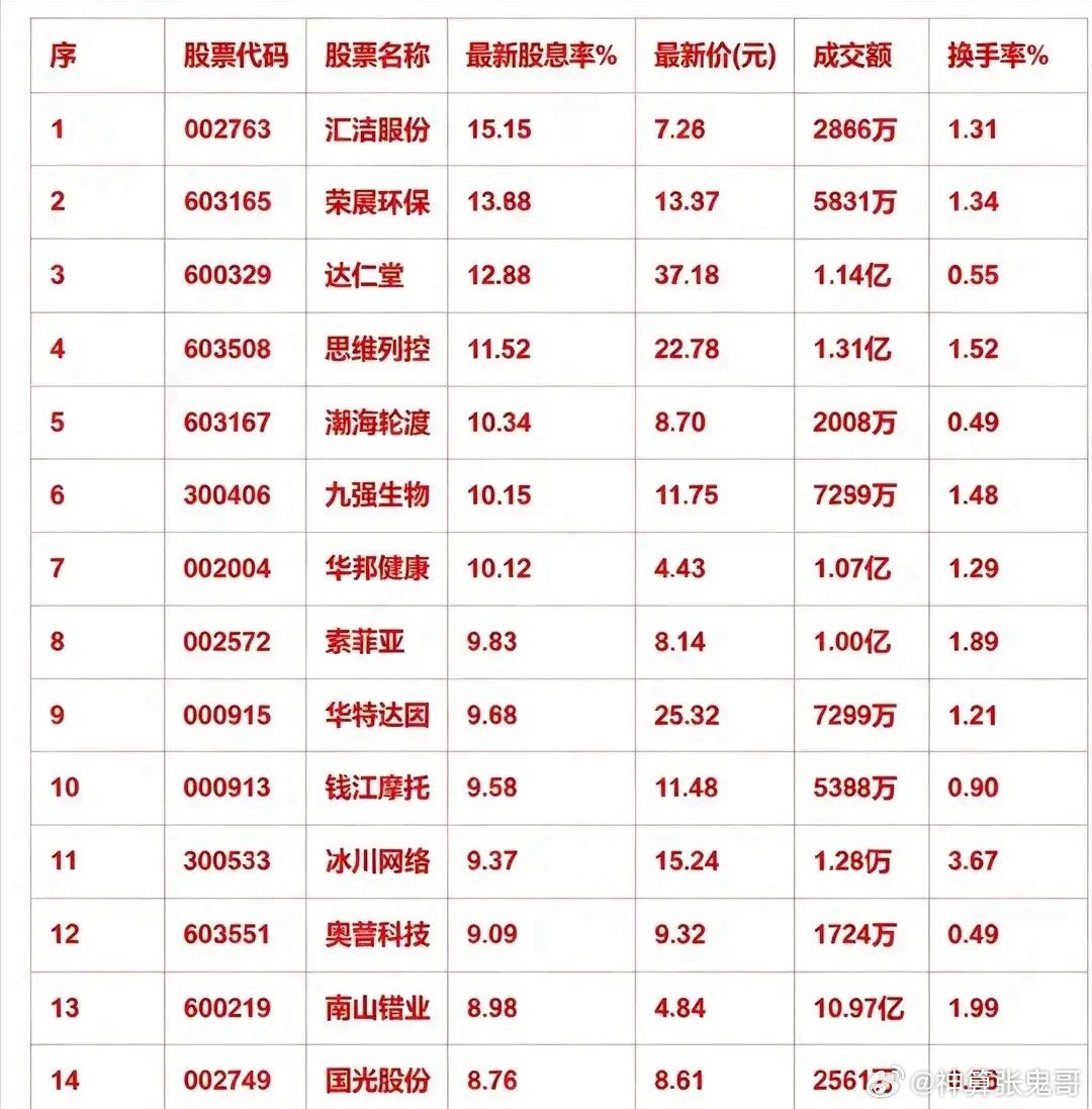 股息率超9%！15只高分红个股完整名单，最高15.15%，散户收好