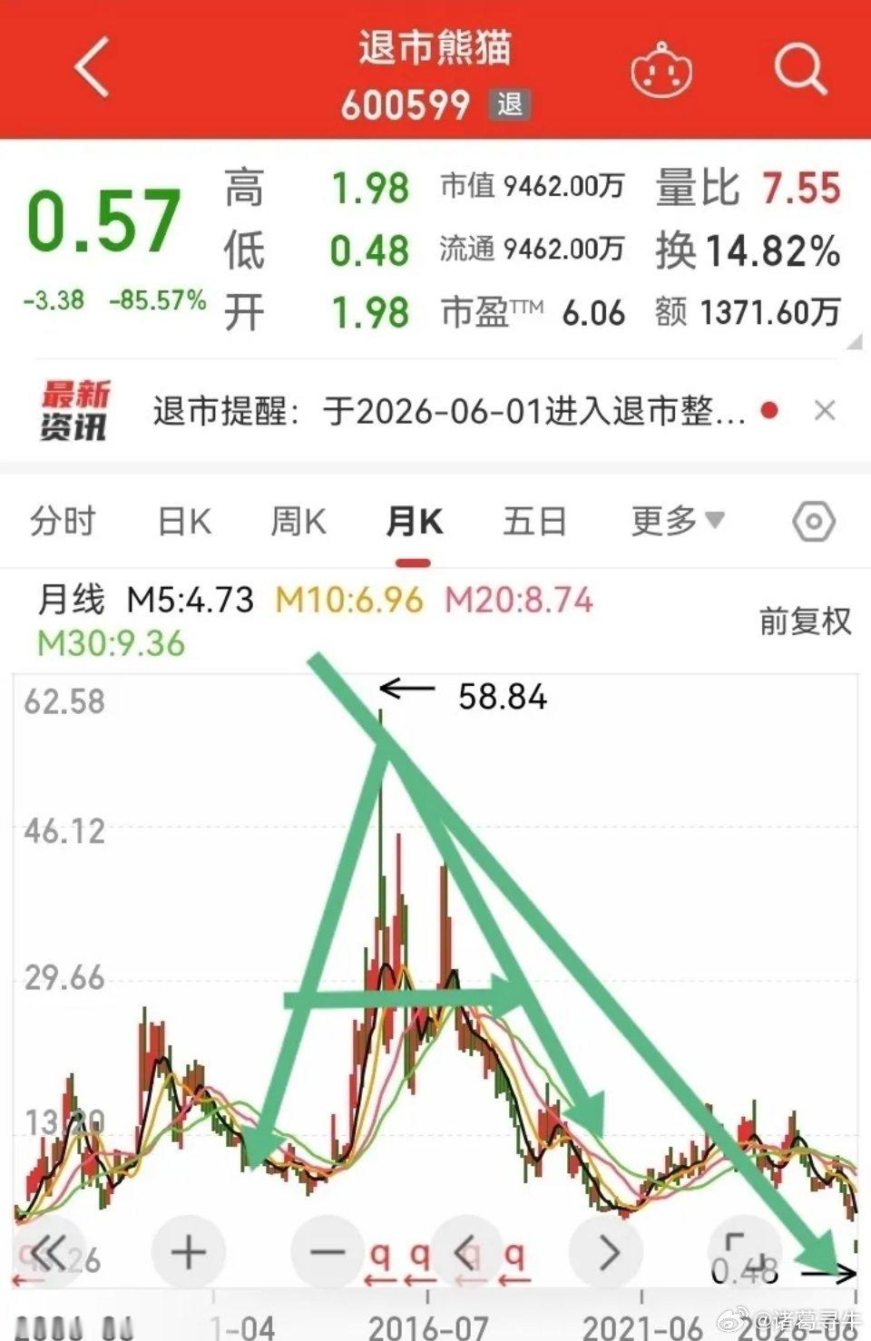 A杀！历史上有多疯狂，有多妖，如今跌起来就有多惨烈！从58元跌至0.57元，这只