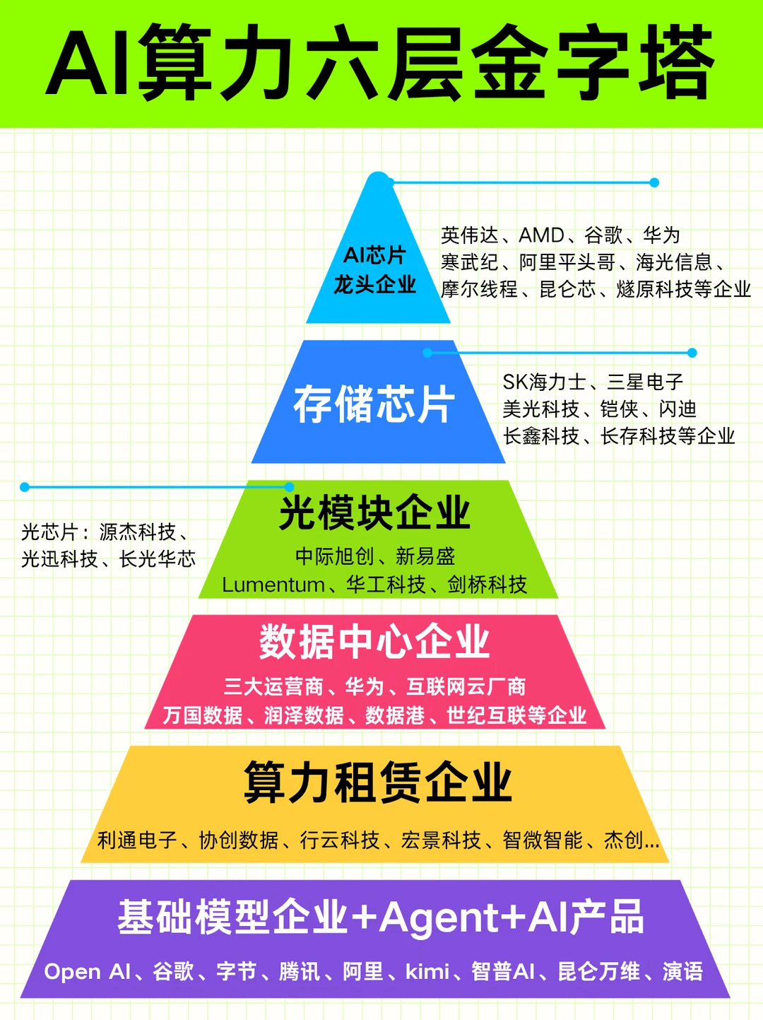 热门企业：AI算力六层金字塔龙头公司