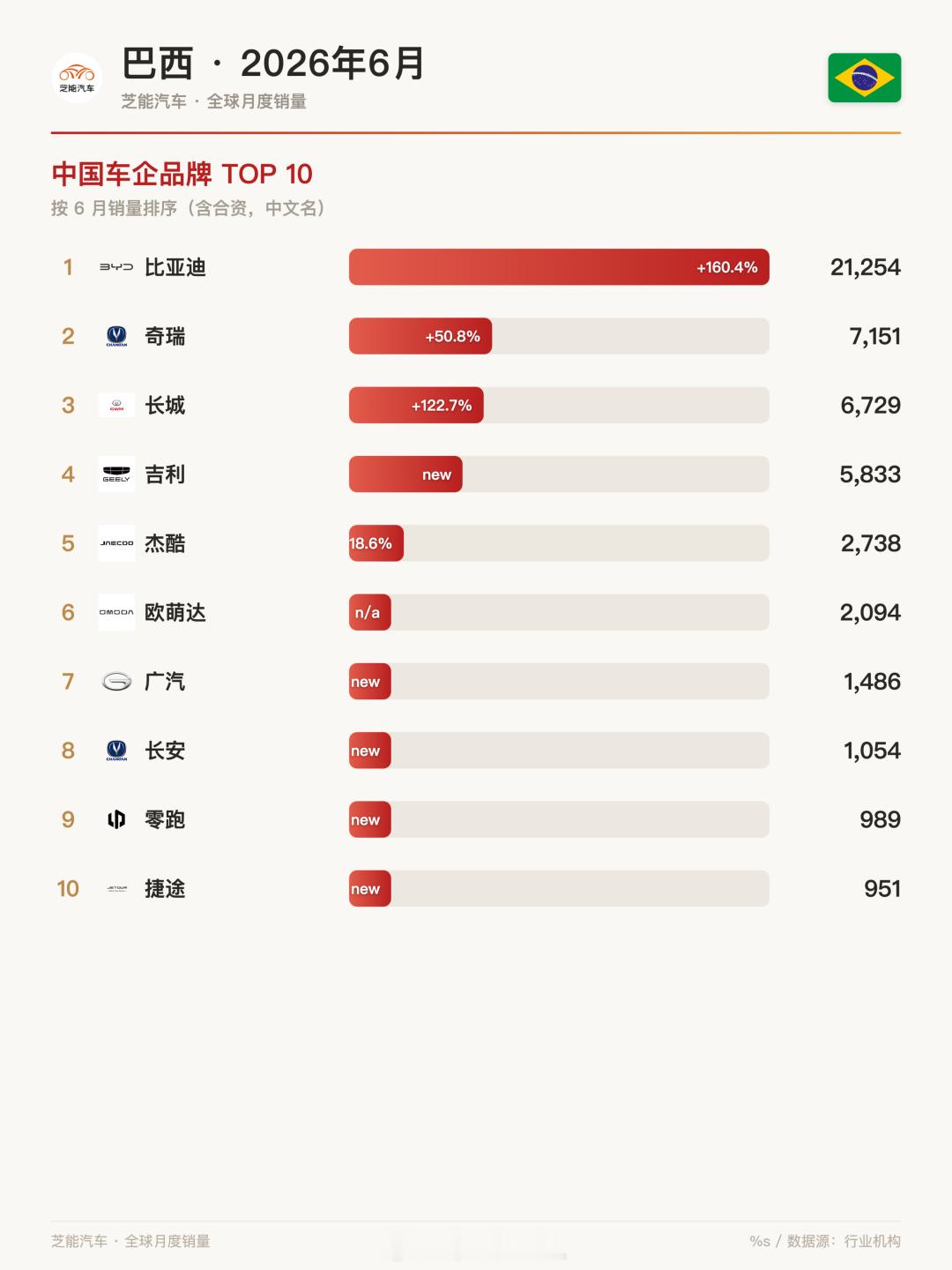 中国车出口暴增车企却不赚钱中国汽车出口规模是人类汽车工业史前所未有的，但利润