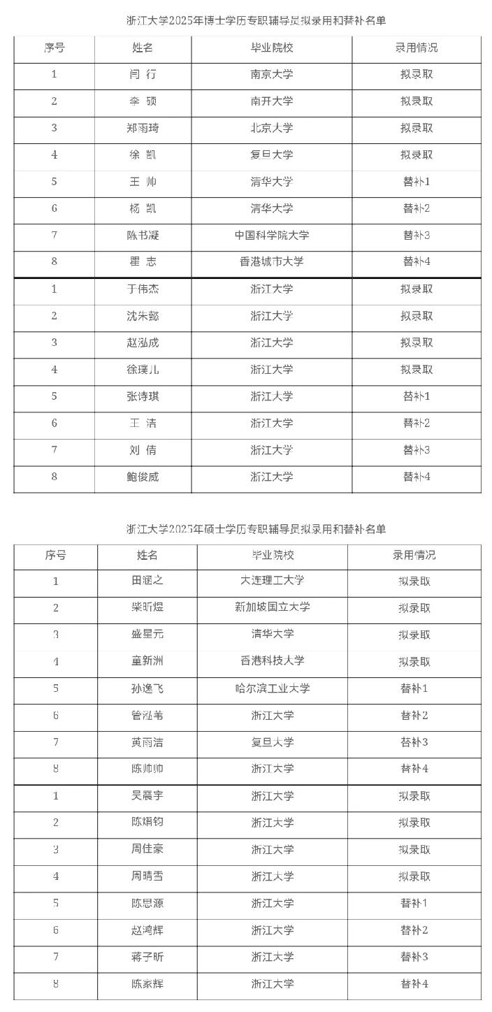 浙江大学2025年专职辅导员招聘拟录用和替补名单公示，清一色的名牌大学博士生、硕