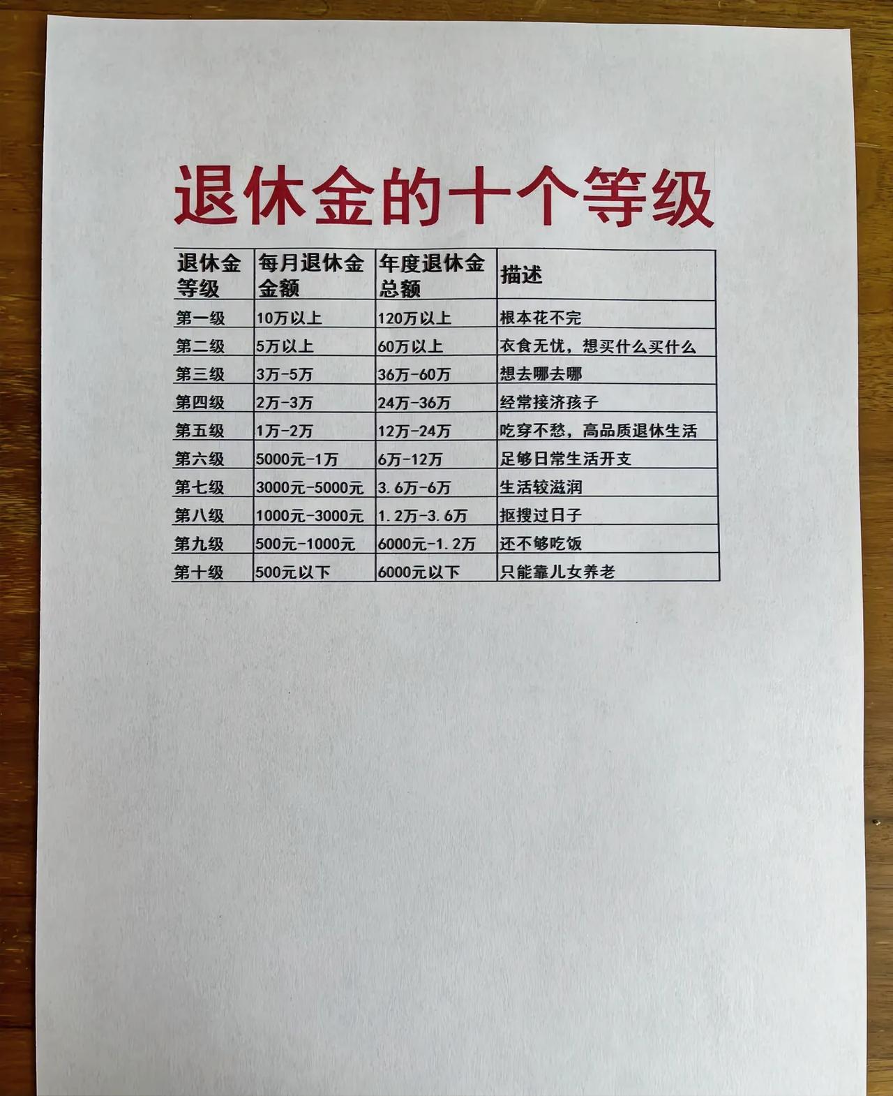 退休金的十个等级来了，对号入座看看。这是网友整理的。差距真的很大。第一级1