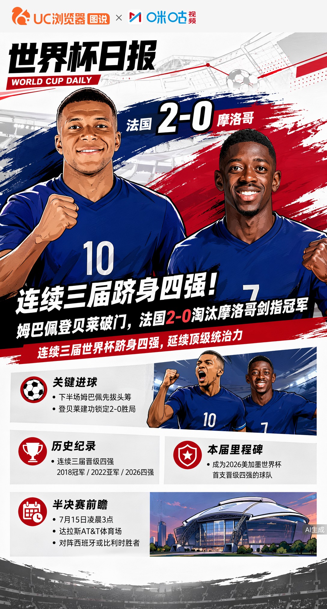 连续三届跻身四强！姆巴佩登贝莱破门，法国2-0淘汰摩洛哥剑指冠军