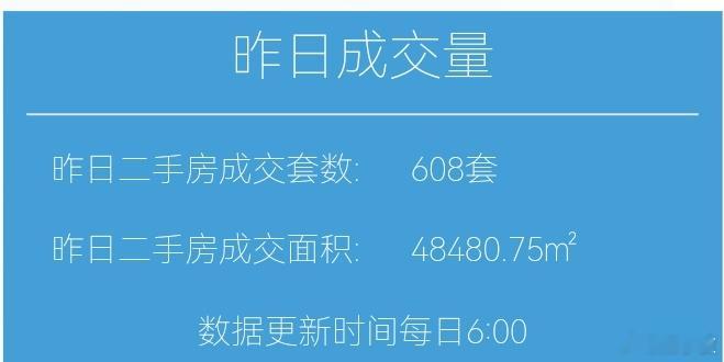 楼市第一线今天11月4日，昨天上海二手房成交608套，本月累计成交2579套，去