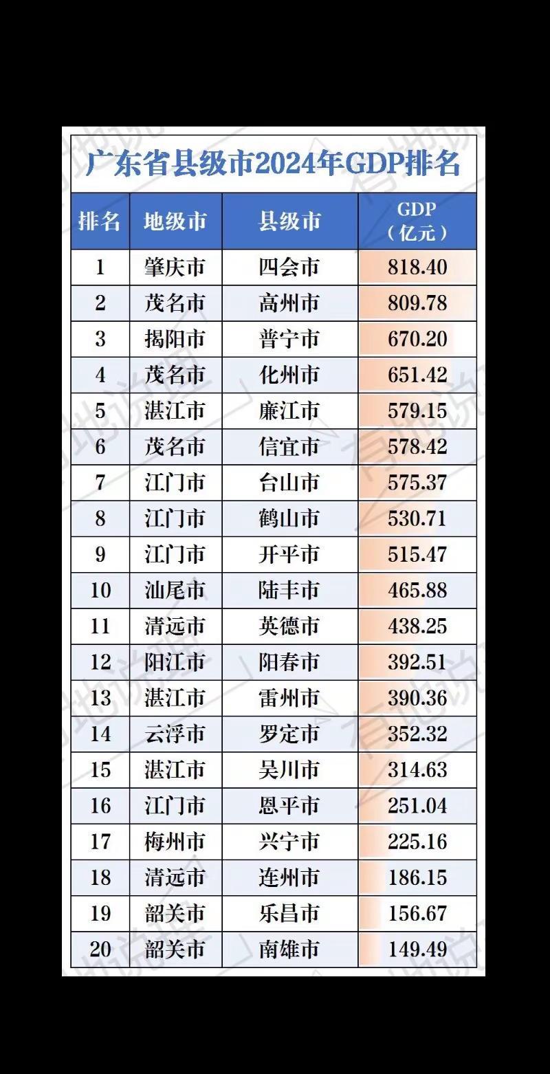 广东县级市经济总量排名。广东有20个县级市，虽都叫“市”，却有很大区别，排首位的