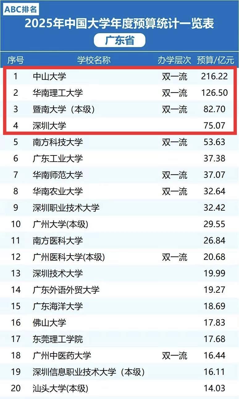 广东的高校经费还是很充足的，像中山大学216亿全国第六，华南理工126亿比四川大